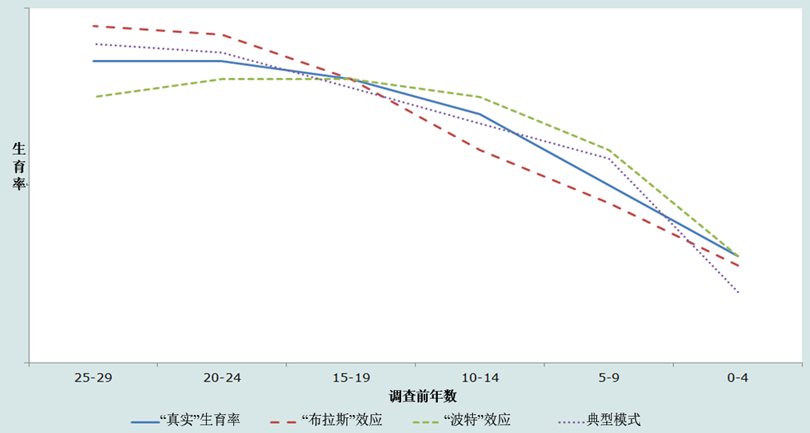 图13.1 布拉斯和波特效应导致生育率误报的图示