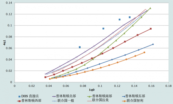 图16.1马拉维人口和健康调查的4q1 和 1q0的直接估计值和普林斯顿和联合国模型生命表的比较