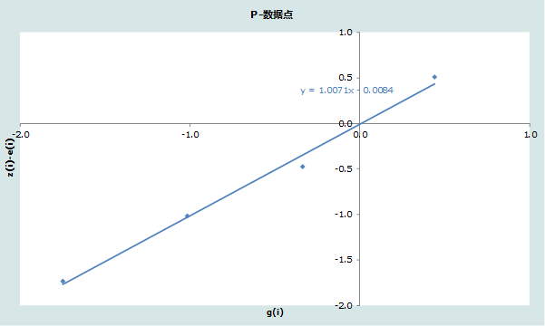 图11.1假想队列拟合的P-点,肯尼亚1989 年和 1999 年普查数据