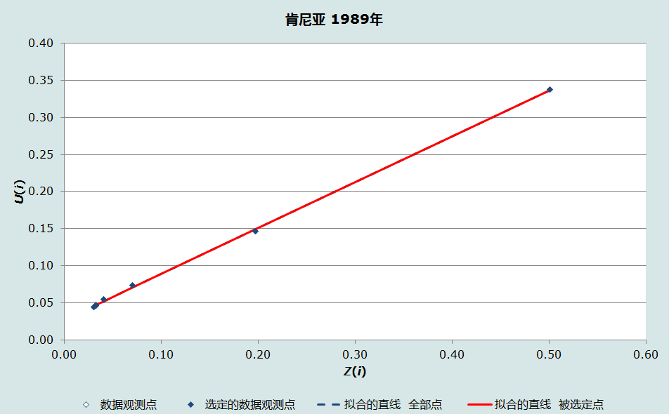 图4.1巴德里校正法的拟合直线, 肯尼亚1989年人口普查
