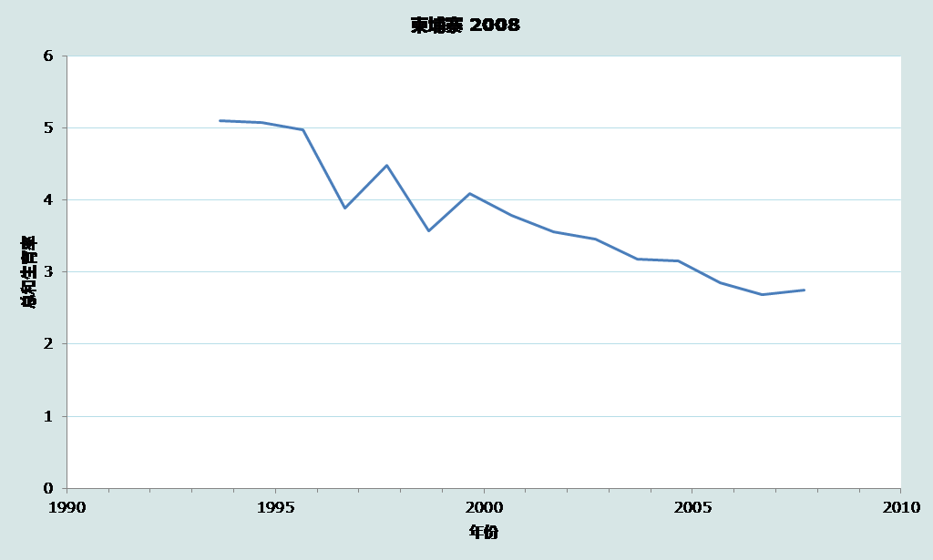 图9. 1 倒推存活法估算的总和生育率趋势,柬埔寨2008年人口普查