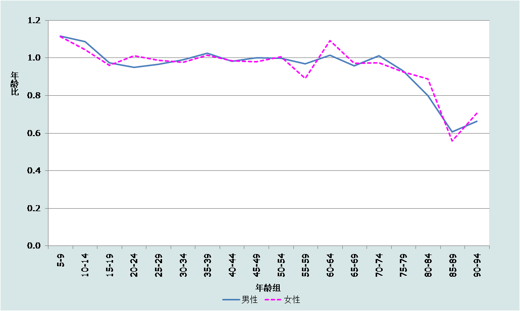 图1.2 分性别和五岁组的年龄比，尼泊尔2001年人口普查