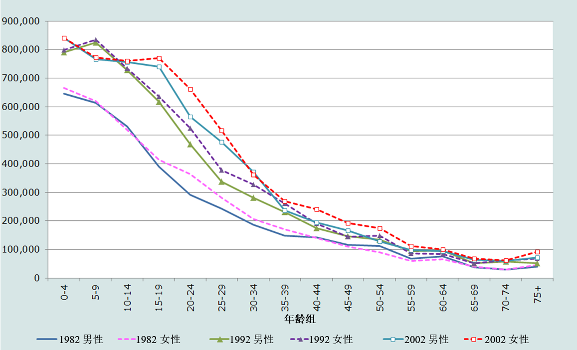 图 1.6  津巴布韦1982年、1992年和2002年三次普查的分性别和年龄的人口数分布