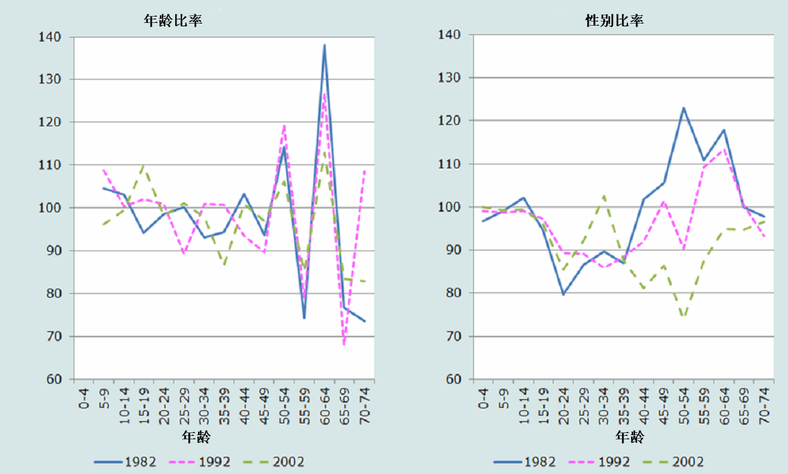 图1.7 津巴布韦1982年、1992年和2002年三次人口普查中的年龄比和性别比