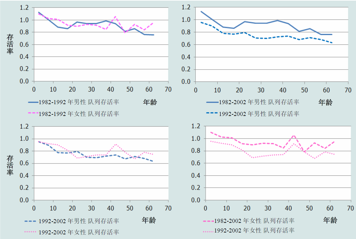 图1.8  津巴布韦1982年、1992年和2002年三次人口普查期中分年龄和性别的队列存活率