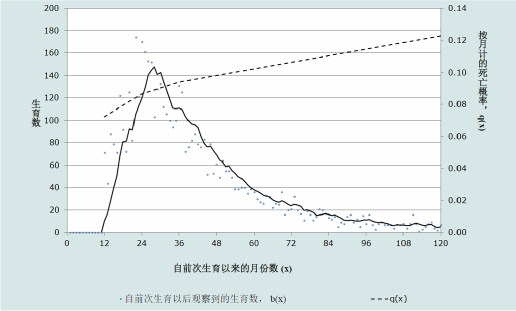 图18.2自前次生育以来生育间隔期随时间的典型分布以及分年龄的累积死亡风险