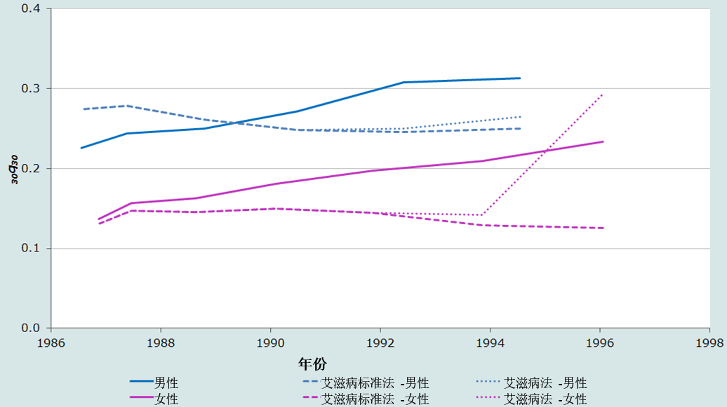 图22.2 孤儿法估计确切年龄30岁至60岁的死亡概率趋势，肯尼亚1999年人口普查