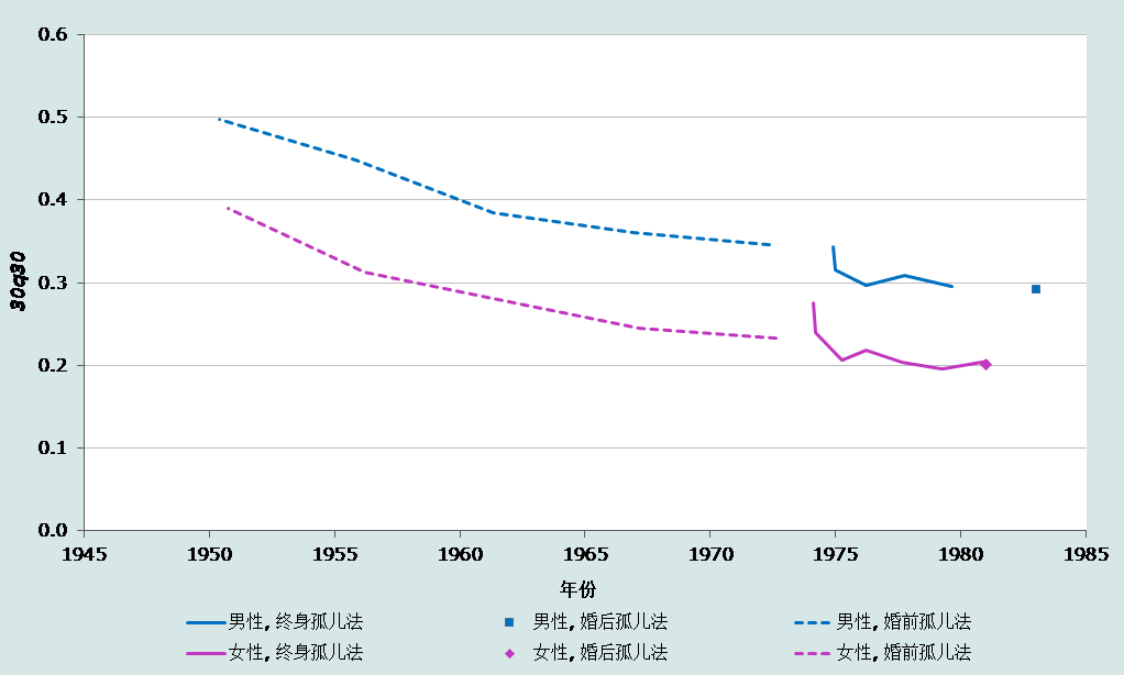 图22.3 孤儿法估计确切年龄30岁至60岁的死亡概率趋势，埃及1988年人口和健康调查