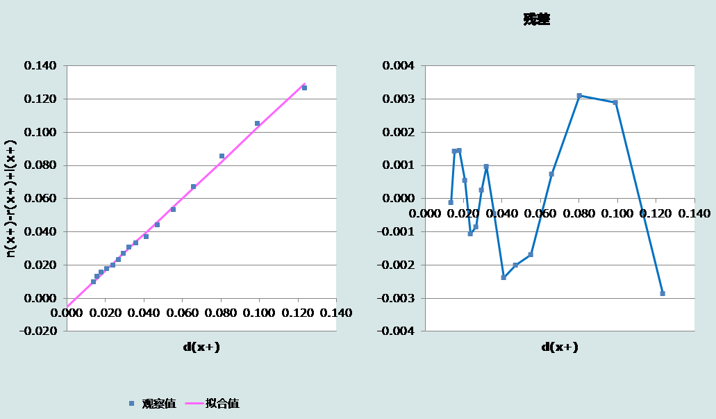 图24.1 诊断图, 南非男性, 2001-2007年