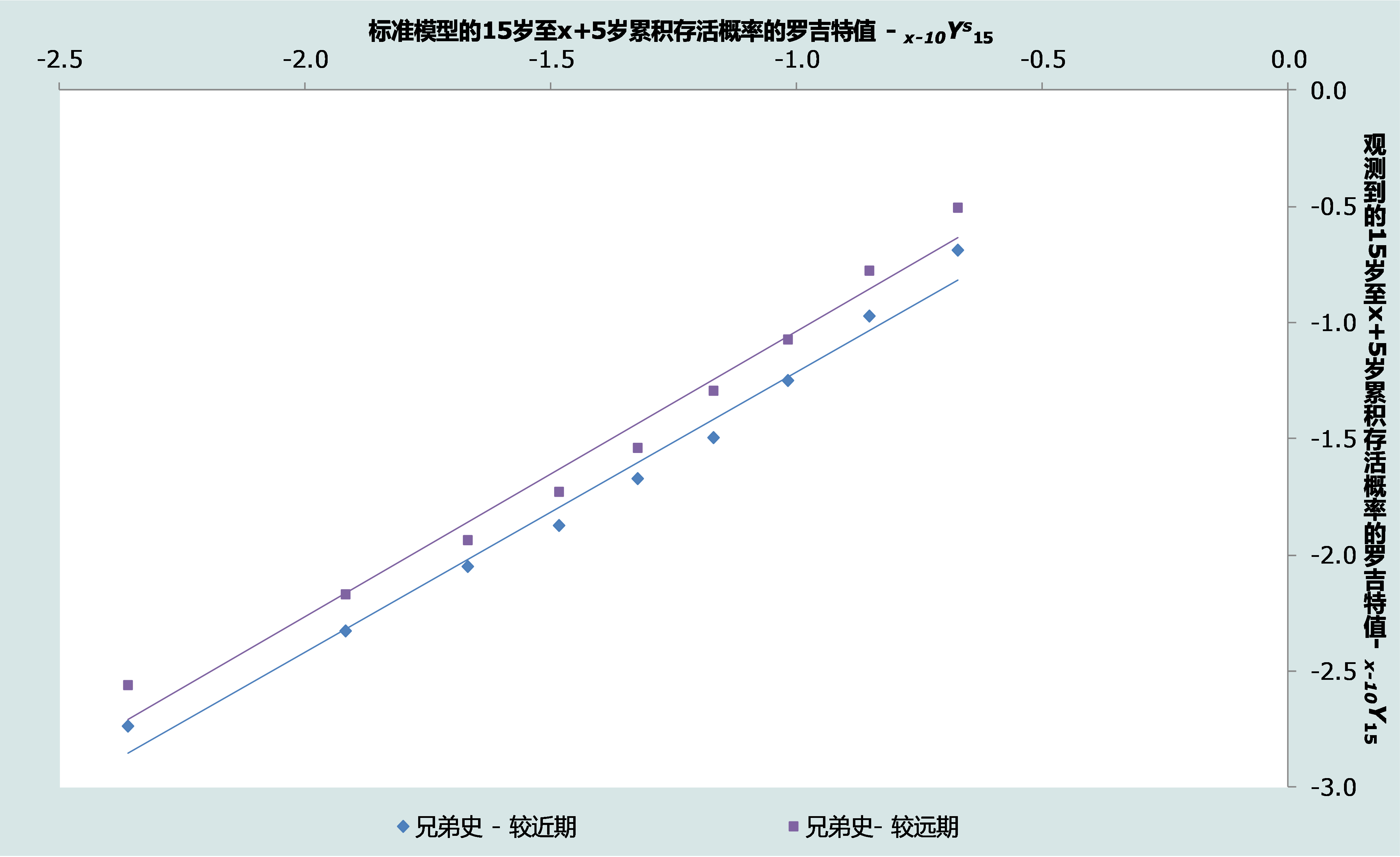 图 27.3 15岁以上累积存活概率的罗吉特值与普林斯顿南部模型生命表的对应值, 孟加拉男性，1994-2001年