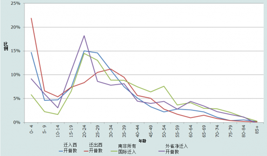 南非部分地区迁移人口的年龄分布，男性，2001-2006年