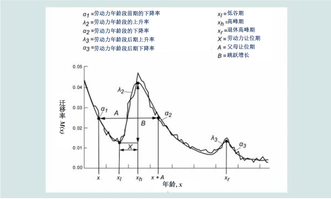 用罗杰斯-卡斯特罗11-参数模型迁移表拟合的1974年斯德哥尔摩地区男性人口的迁出率