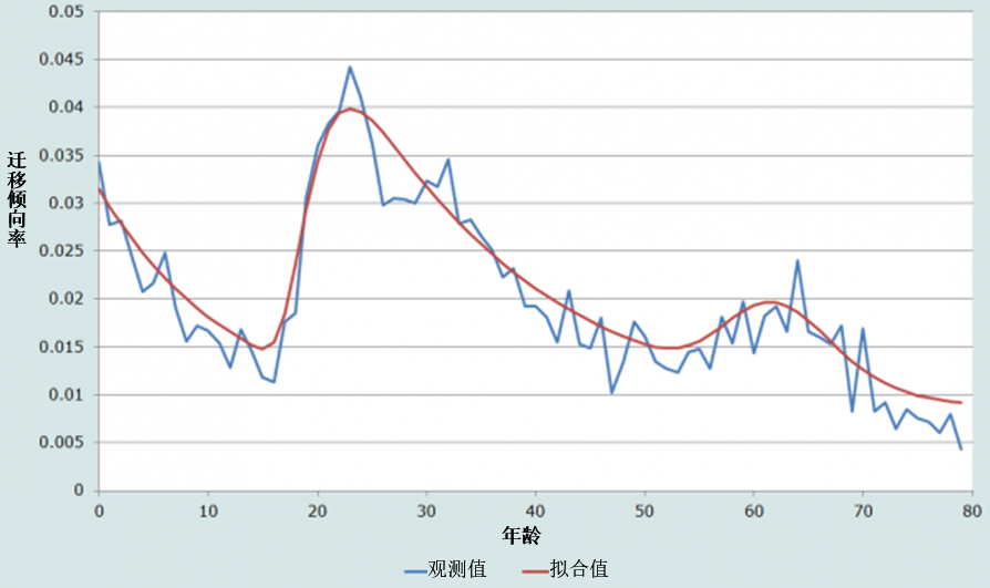 基于11-参数模型迁移表拟合的2004-2005年加利福尼亚单年间隔的人口迁出倾向率,2005年美国社区调查