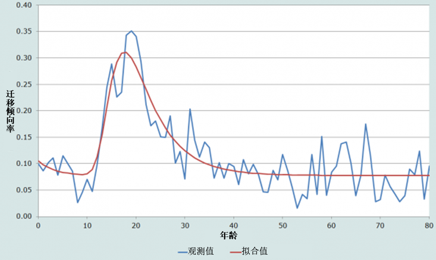 基于7-参数模型迁移表拟合的1995-2000年新罕布什尔州五年间隔的人口迁出倾向率,美国2000年人口普查1%微观数据