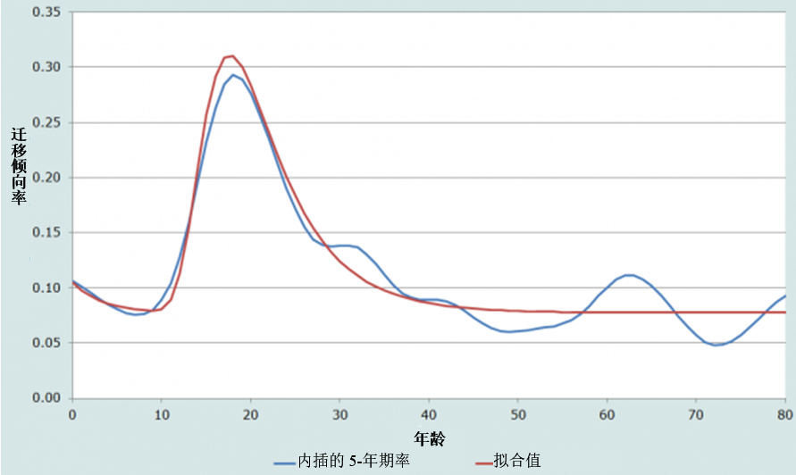 基于五参数模型迁移表拟合的1995-2000年新罕布什尔州五年间隔的人口迁出倾向率,2000年人口普查1%微观数据 (迁移率基于五岁年龄组,并使用内插值)
