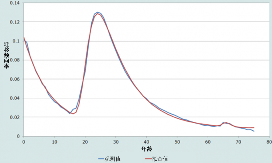 11-参数模型迁移表拟合的1968-1973年五年间隔的瑞典男性人口地区间迁移
