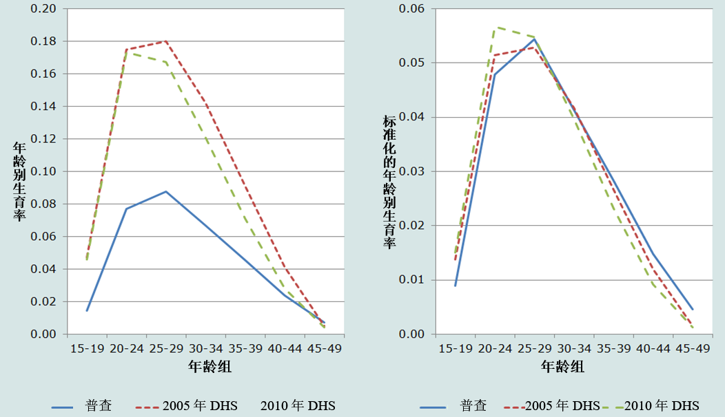 图5.2 年龄别生育率和标准化的年龄别生育率,柬埔寨2008年人口普查、2005年和2010 年人口和健康调查