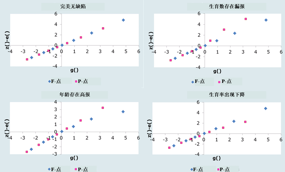 图7.1 基于模拟数据的诊断图展示常见错误 (蓝色为F点,红色为P点)