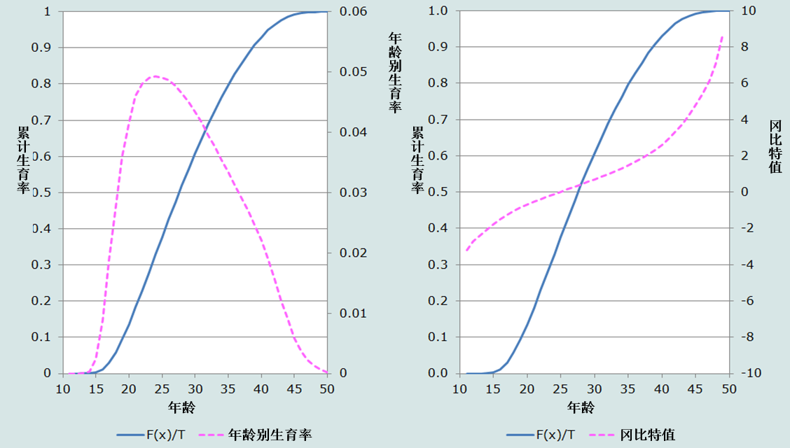 图7.5冈珀茨转换对生育分布的影响