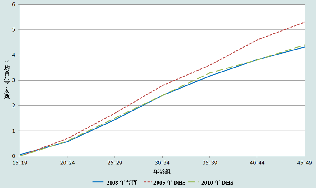 图3.1分母亲年龄的平均生育数,柬埔寨2008年人口普查、2005年和2010年人口和健康调查